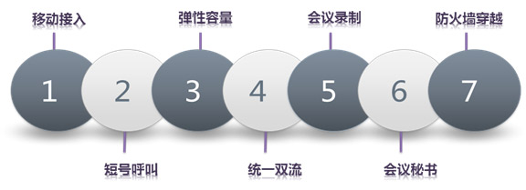 云媒體企業(yè)方案七大應用優(yōu)勢